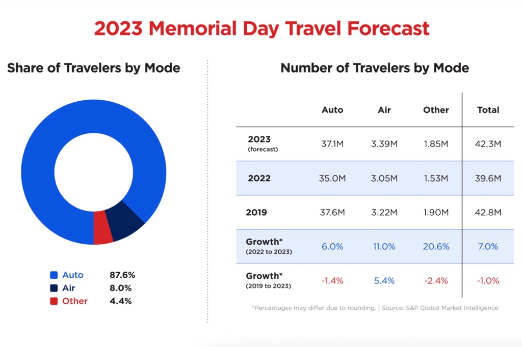 Graphs of 2023 Memorial Day Travel Forecast