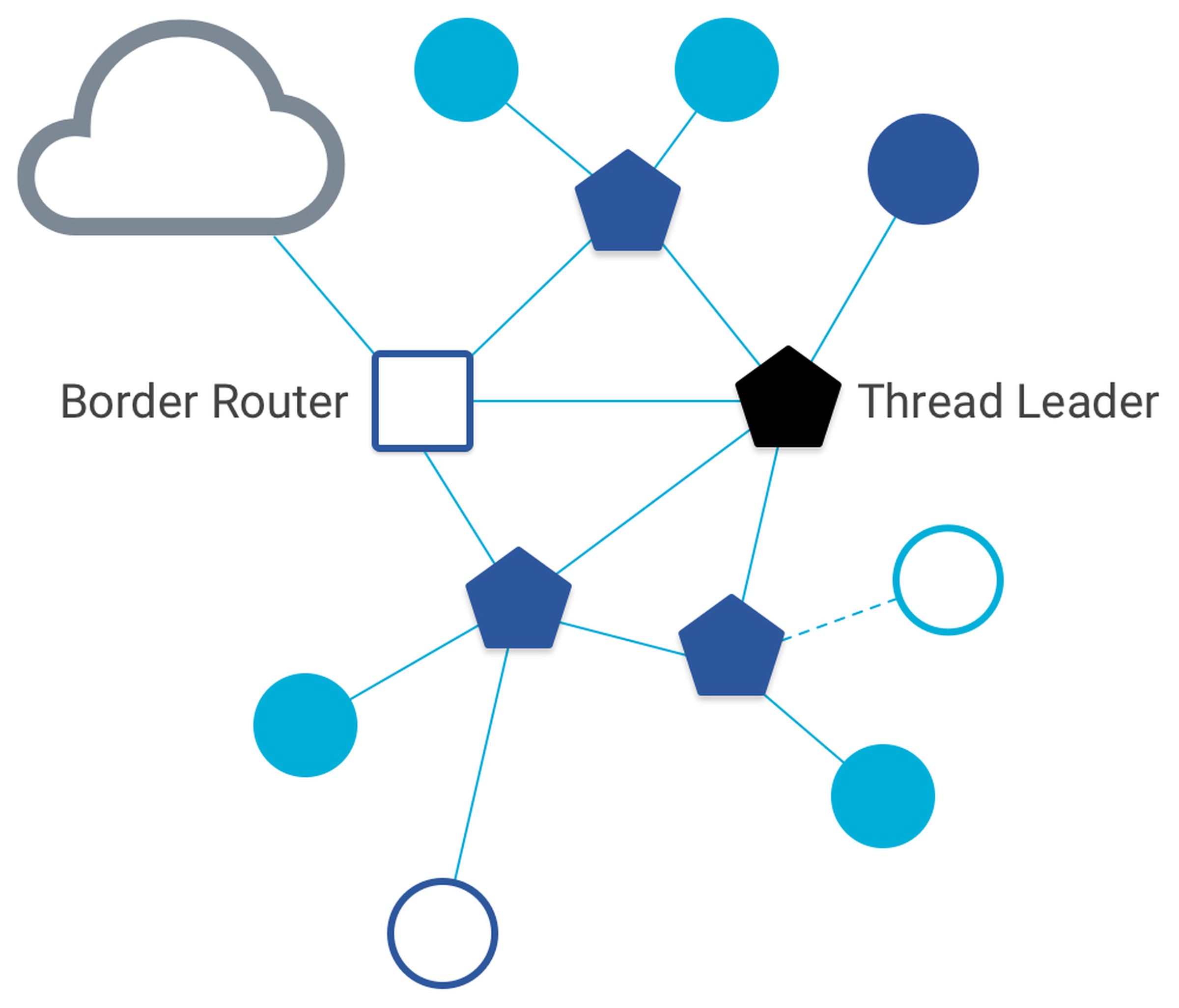 This diagram shows how devices interact in a Thread network. The circles represent End Devices, and the pentagons represent Routers.