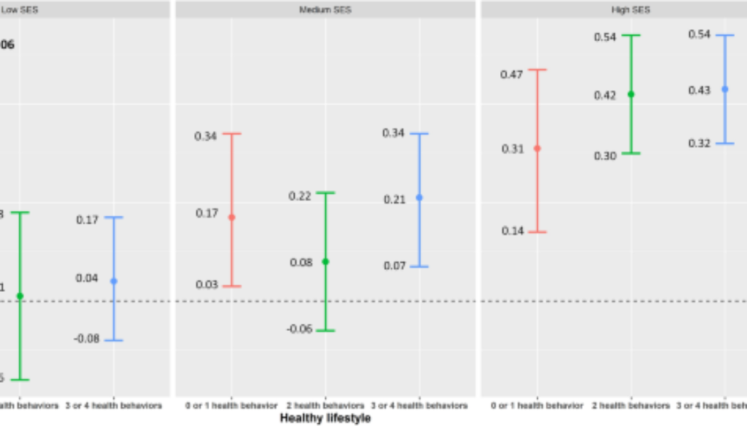 Associations of healthy lifestyle and socioeconomic status with ... - Nature.com