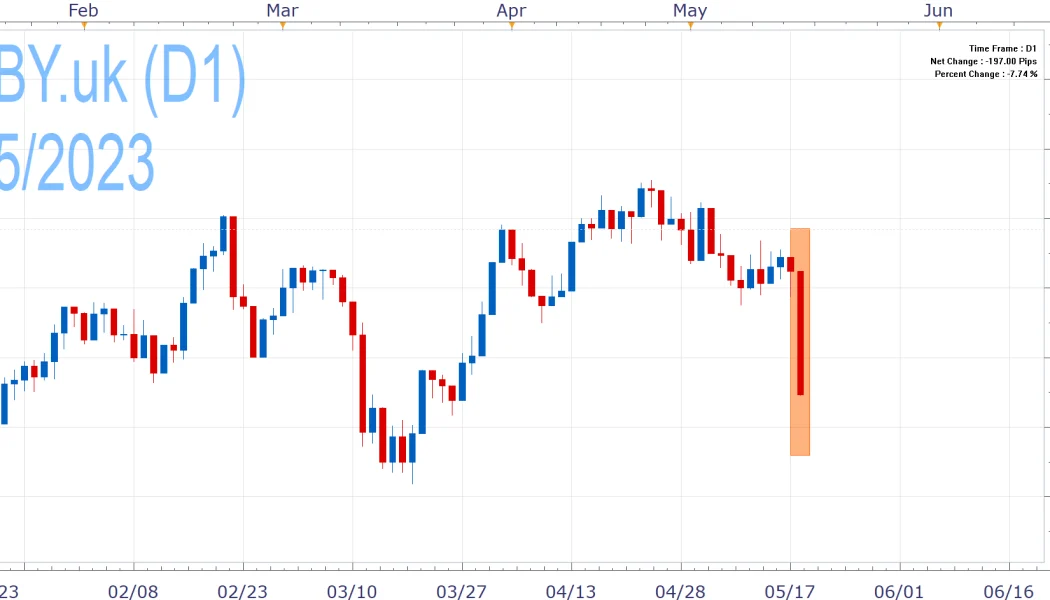 Luxury Fashion Designer Burberry Posted Strong FY2023, Helped by China Rebound | FXCM Markets