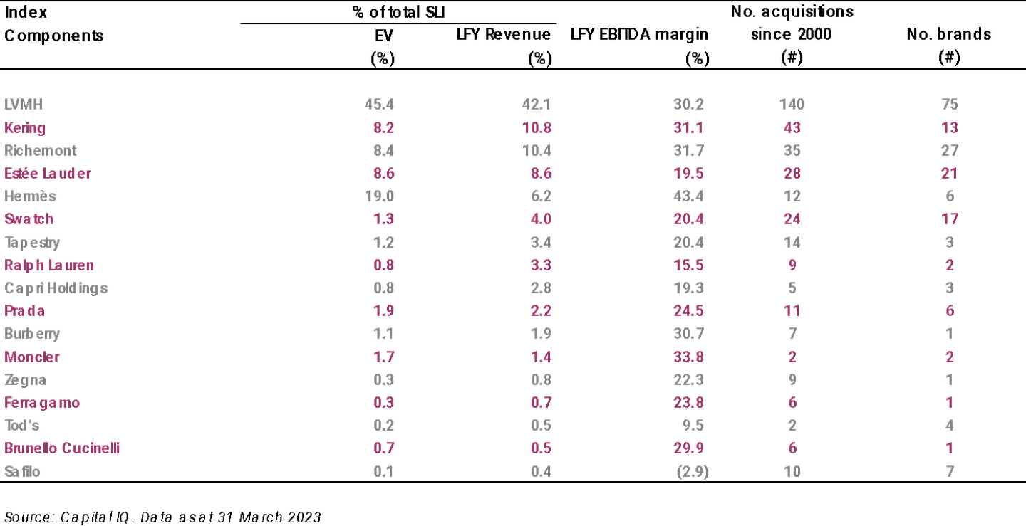 Luxury’s Race to the Top chart