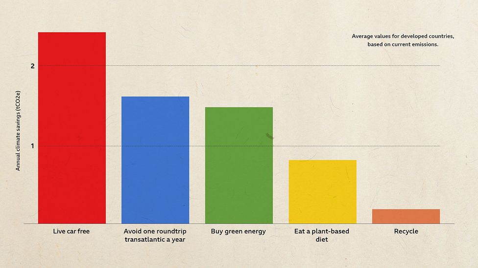 Research shows some personal choices can have a particularly big impact on cutting your carbon footprint. Source: Wynes & Nicholas (2017), (Credit: BBC)