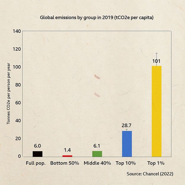 The top 1% of emitters globally each emit an average 101 tCO2e per year, while the bottom 50% emit just 1.4 tCO2 each. Source: Chancel (2022) (Credit: BBC)