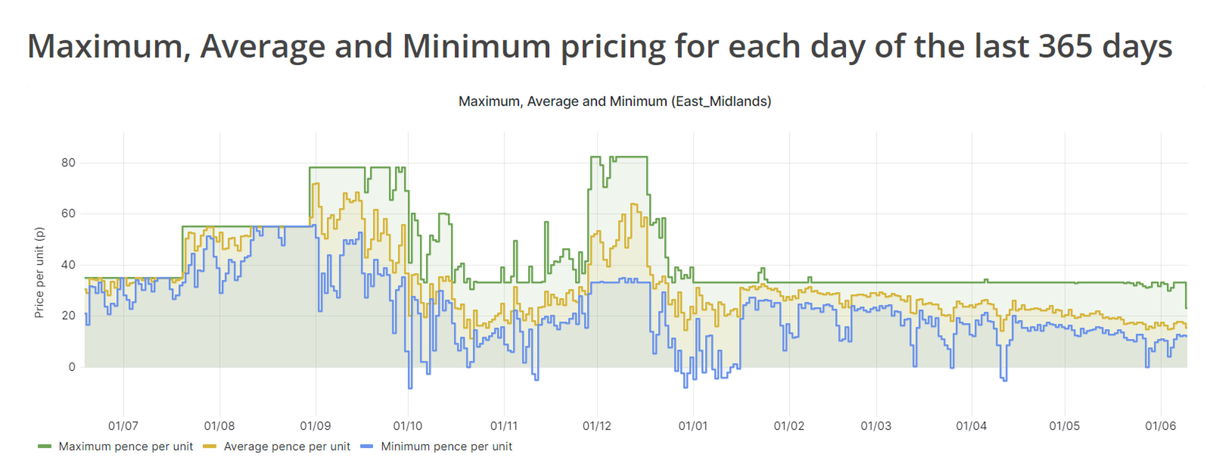 Average rates for Octopus Energy Agile over the past 365 days in the East Midlands.