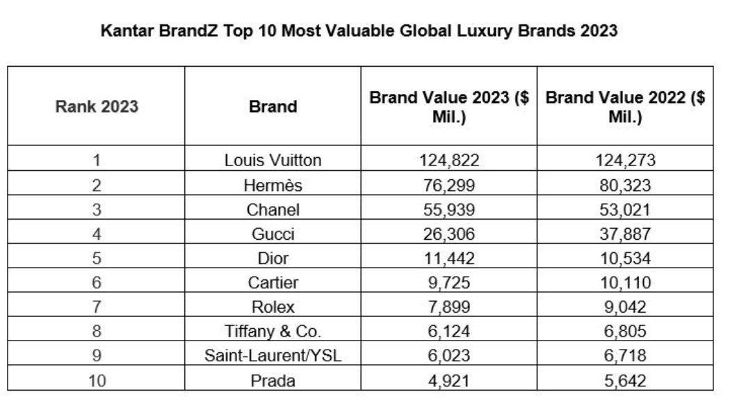 Louis Vuitton reigns as the world’s most valuable luxury brand for the 18th year