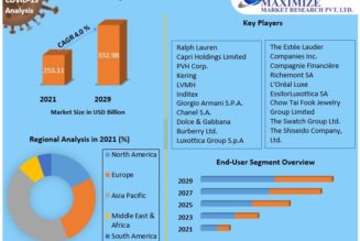 Luxury Fashion Market was valued at USD 253.11 billion in 2021 and is projected to reach USD 332.98 billion by 2029, with a compound annual growth rate (CAGR) of 4.0% during the forecast period.