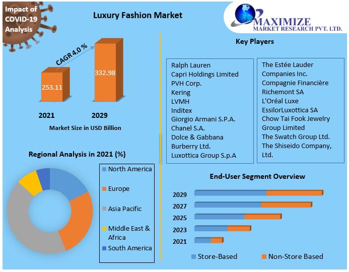 Luxury Fashion Market