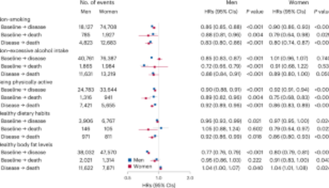 Healthy lifestyle and life expectancy free of major chronic diseases at age 40 in China - Nature Human Behaviour