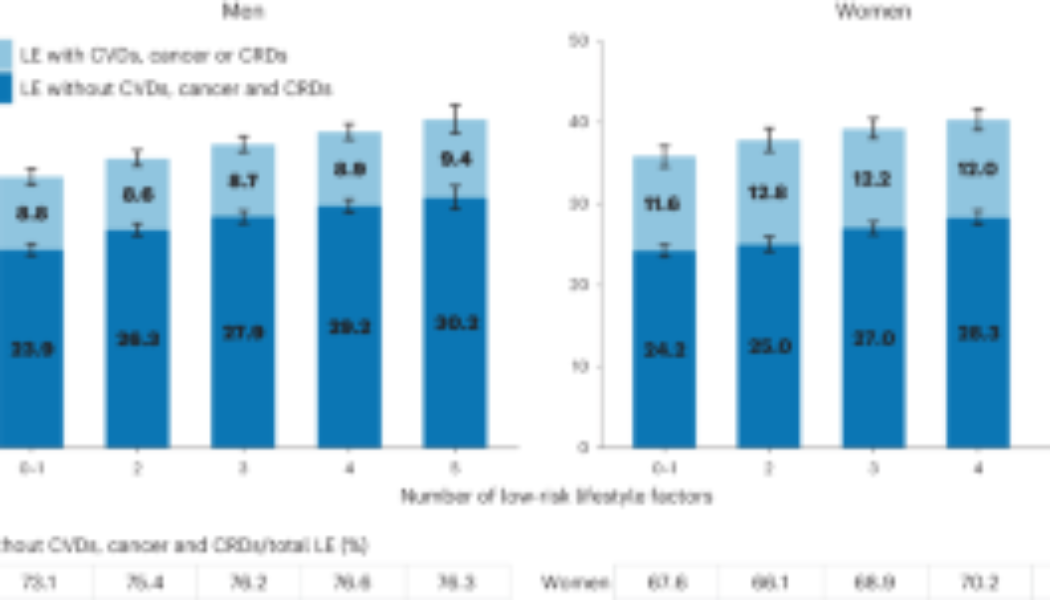 Healthy lifestyle is linked to gains in disease-free life expectancy in China - Nature Human Behaviour