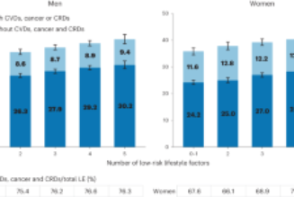 Healthy lifestyle is linked to gains in disease-free life expectancy in China - Nature Human Behaviour