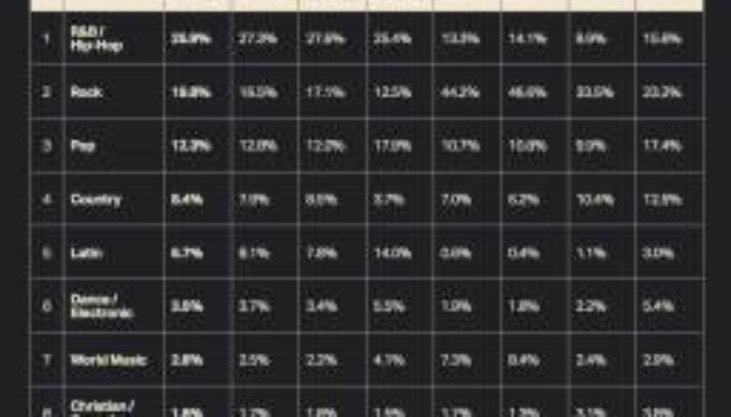 Music Genre Market Share Midyear 2023: Catalog Drives Rock Surge as R&B/Hip-Hop Slides