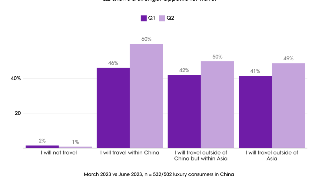 Q2 sees the Chinese luxury market perform beyond Q1 expectations