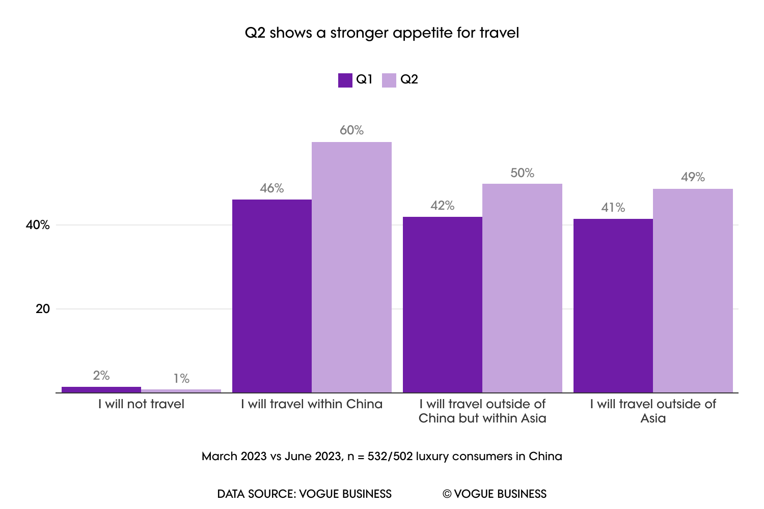 Q2 sees the Chinese luxury market perform beyond Q1 expectations