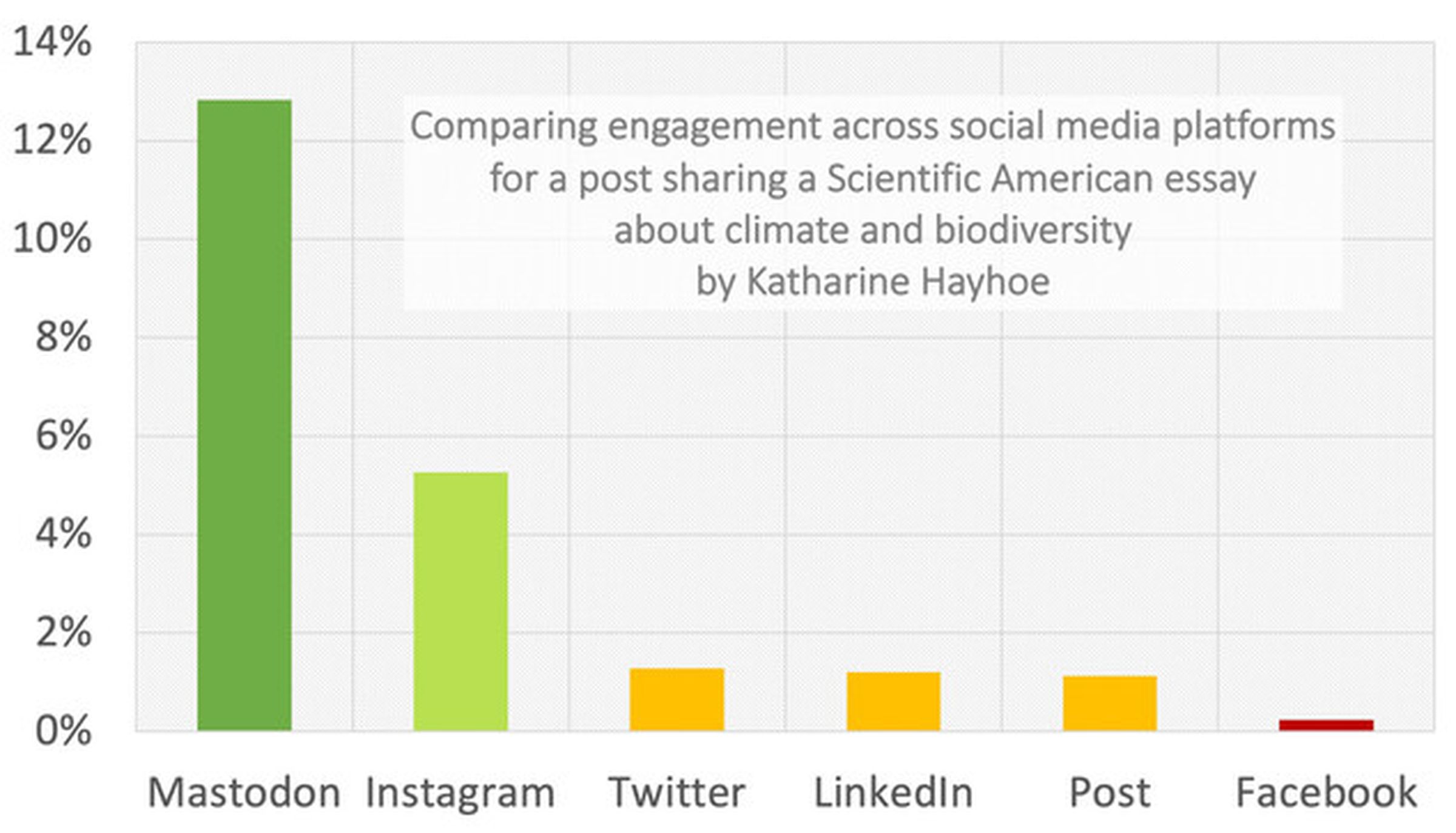 A bar graph representing engagement on a social media post, with Mastodon at over 12 percent engagement, Instagram at less than six, and Twitter, LinkedIn, and Post under 2 percent.