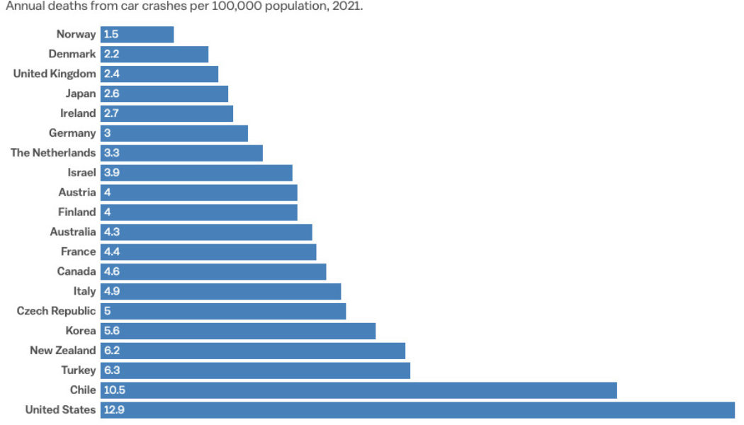 America has the world’s safest air travel but sucks so bad at car safety