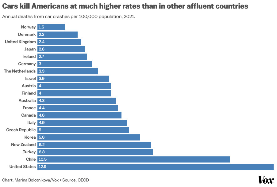 Car crash death rate in different countries shown per 100,000 population. The rates for European countries shown range from 1.5-5 per 100,000. The US is at 12.9 per 100,000.&nbsp;