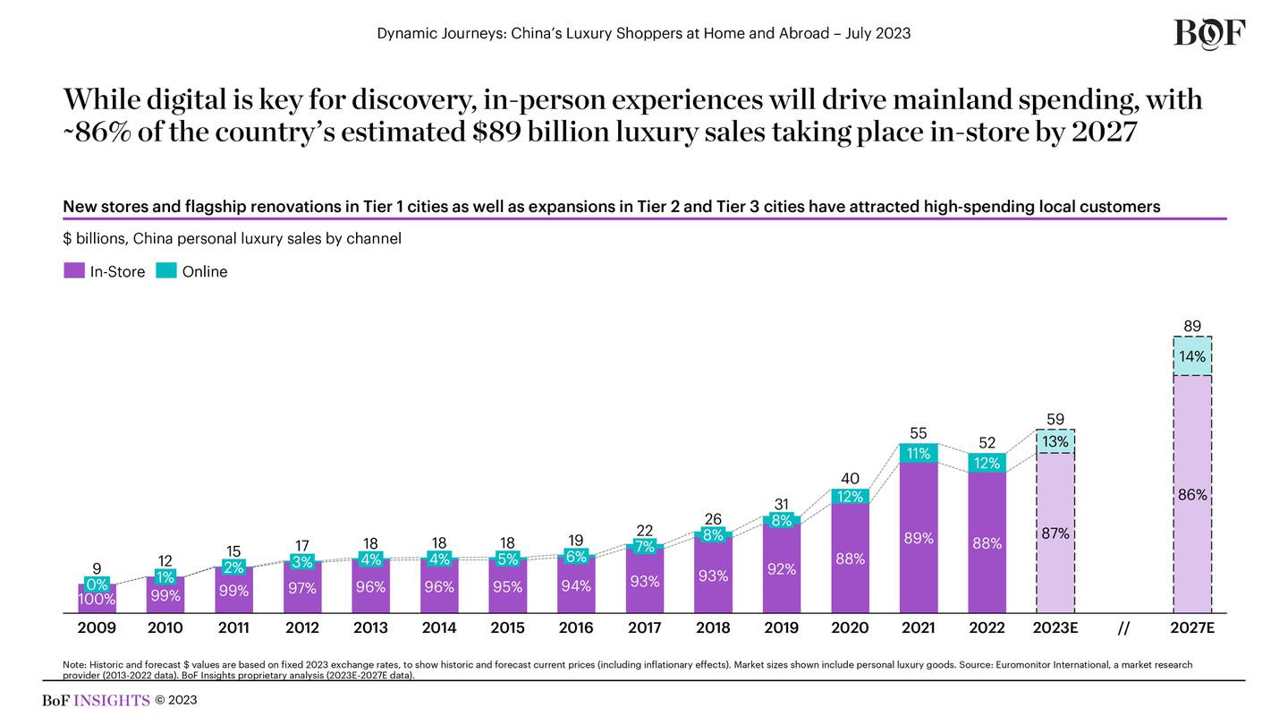 Bar chart showing in-person experiences will drive mainland spending in China