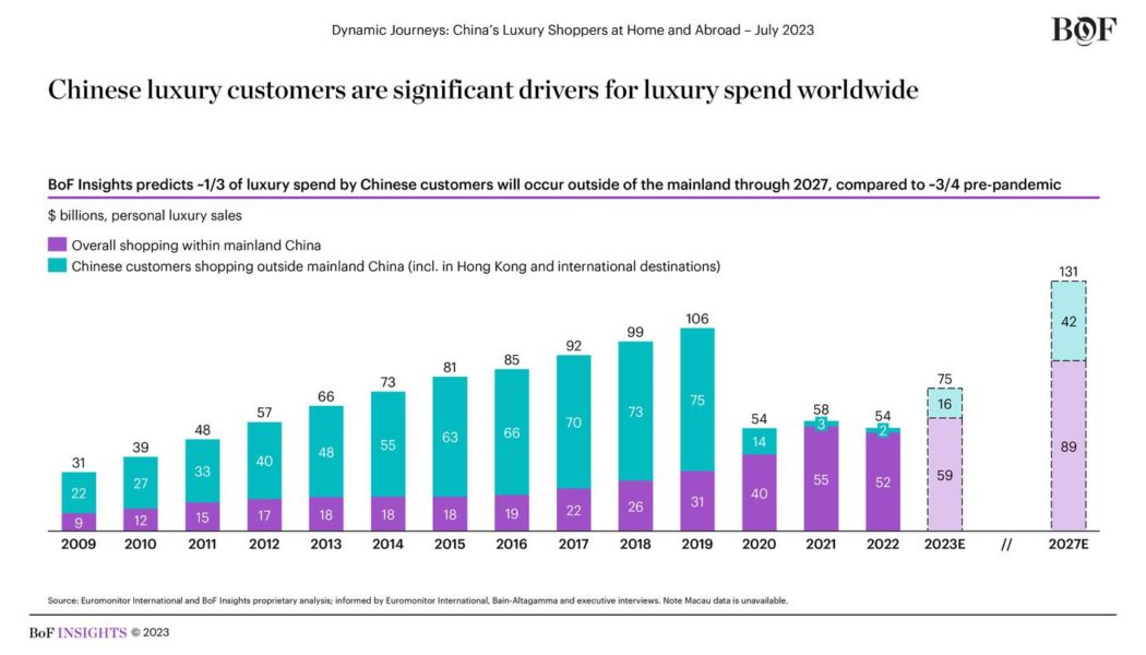 BoF Insights | Dynamic Journeys: China’s Luxury Shoppers at Home and Abroad