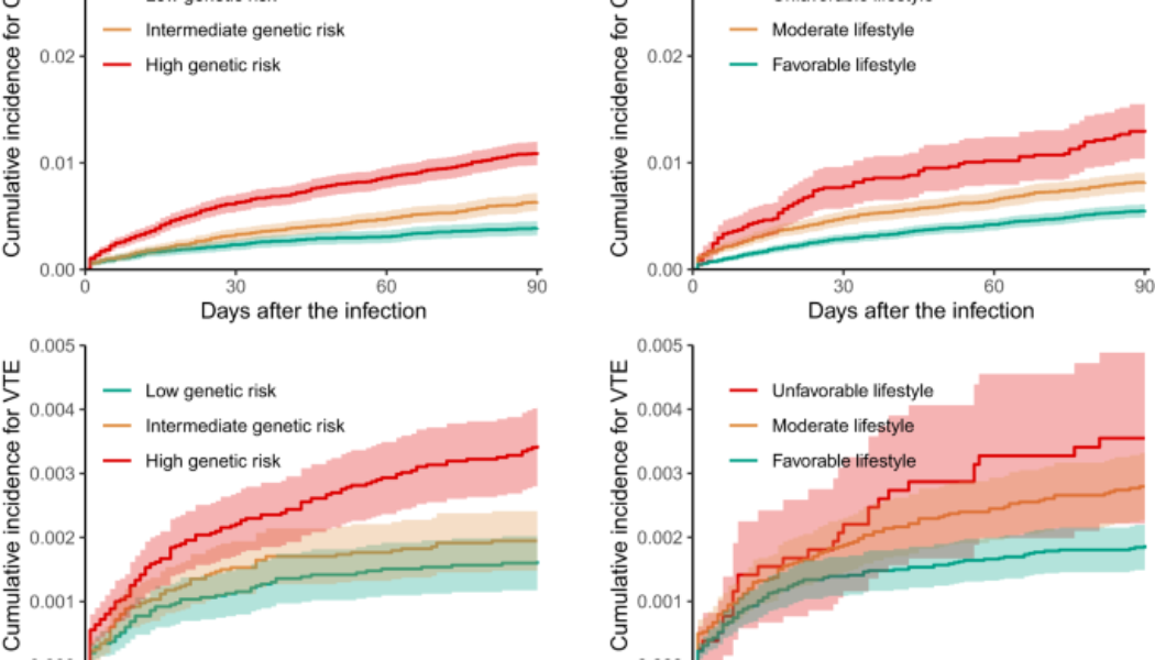 Genetic risk, adherence to healthy lifestyle and acute cardiovascular and thromboembolic complications following SARS-COV-2 infection - Nature Communications