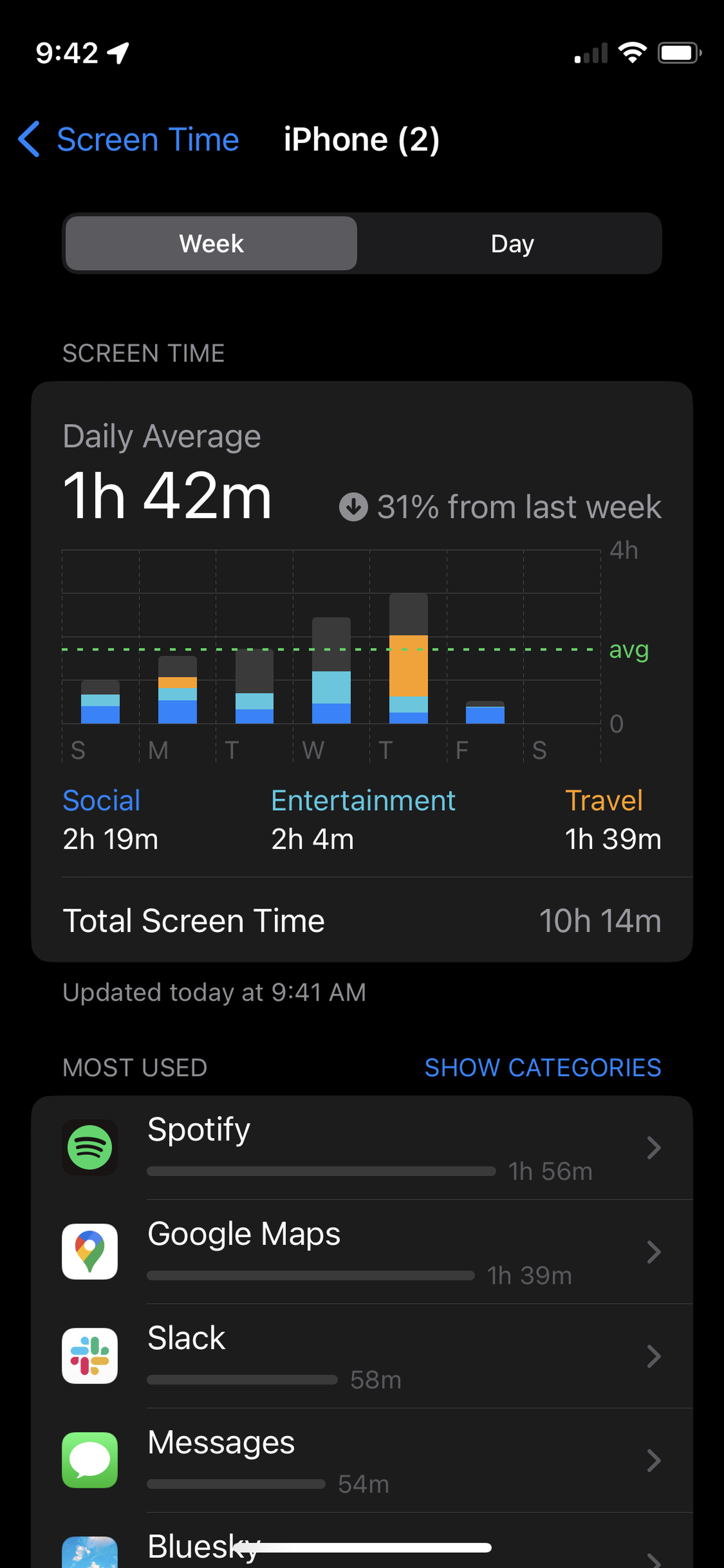 A screenshot of the Screen Time chart on my iPhone, showing that I used my phone’s screen for an average of one hour and 42 minutes this week