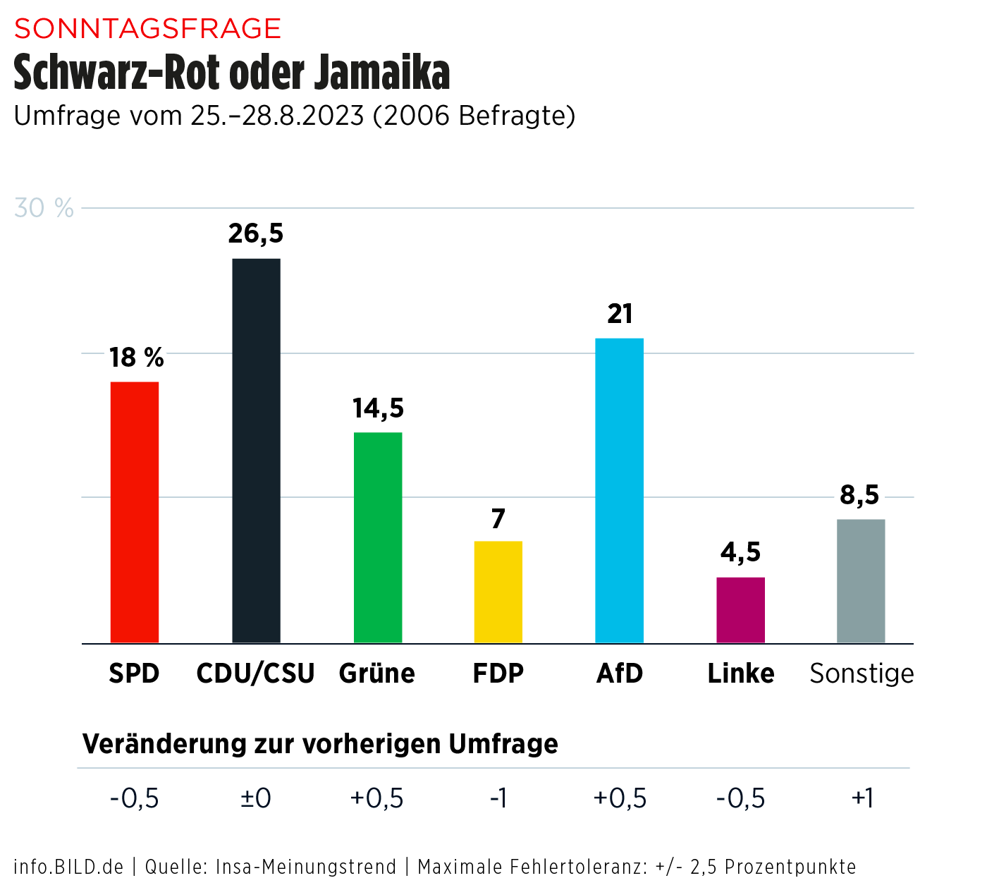 Chart: INSA-Sonntagstrend (28.8.2023) – Infografik 