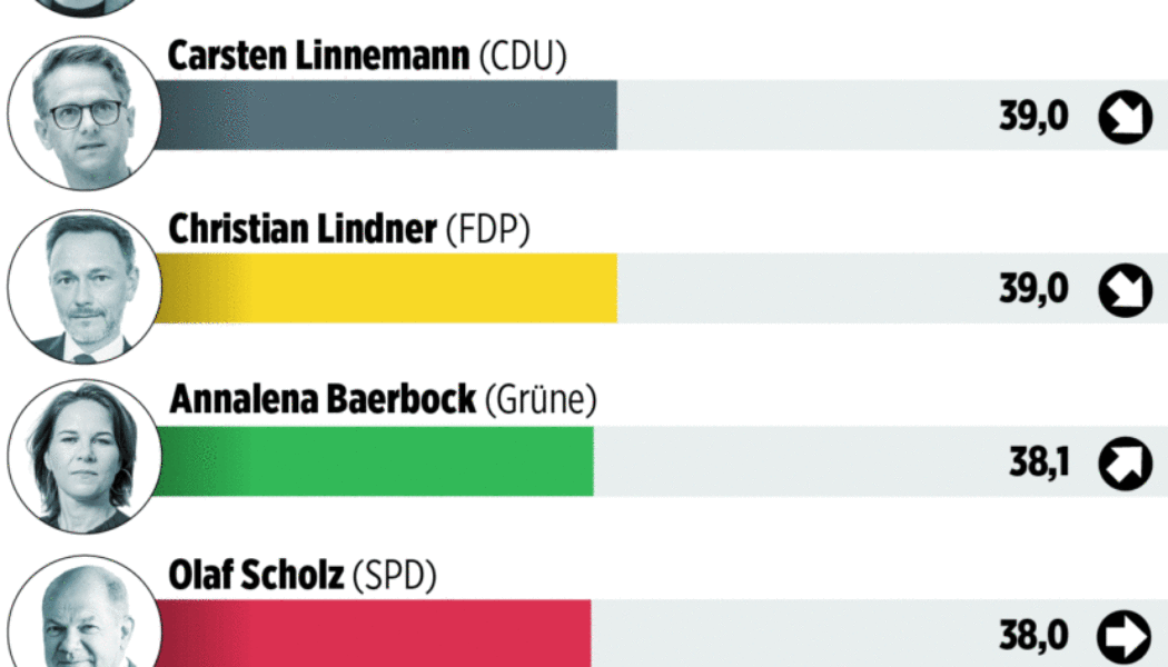 Politiker-Ranking: Wagenknecht immer beliebter – und schon auf Platz 3