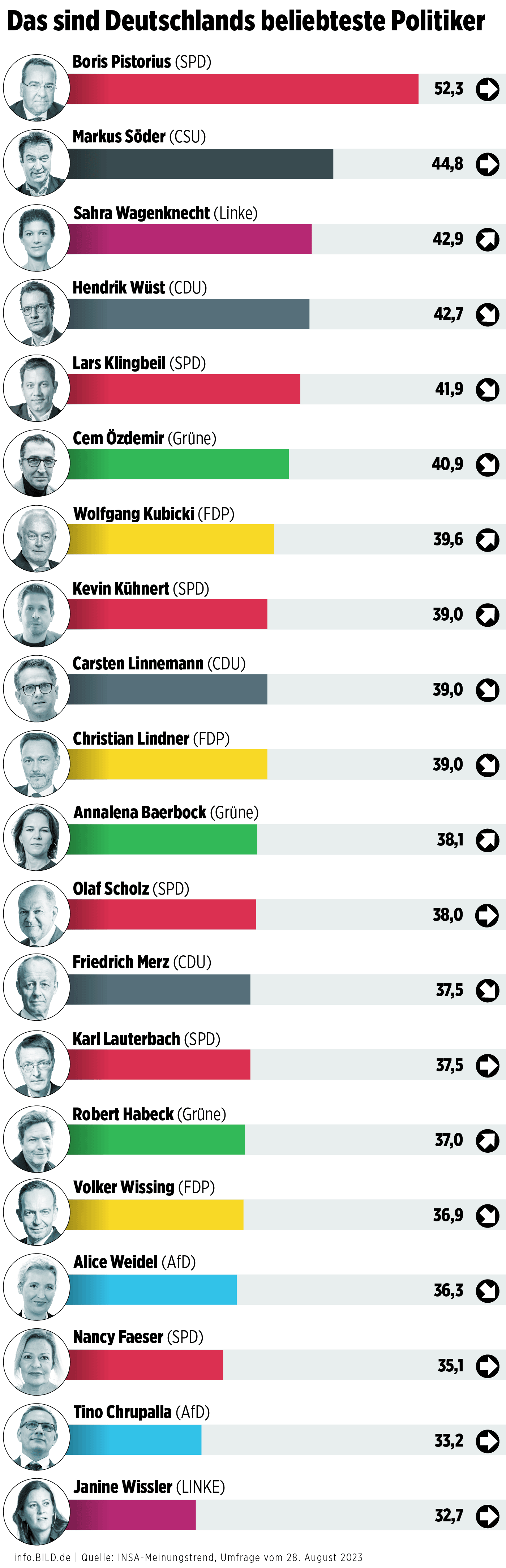 Chart: Politiker-Ranking (28.8.2023) – Infografik