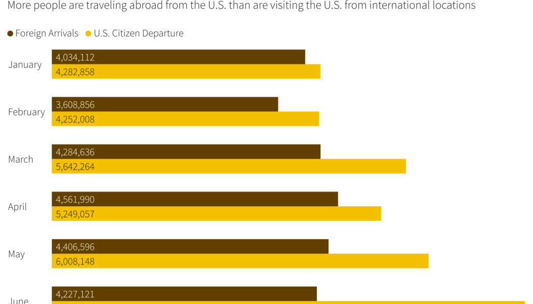 Rising prices for travel do not appear to be curbing wanderlust