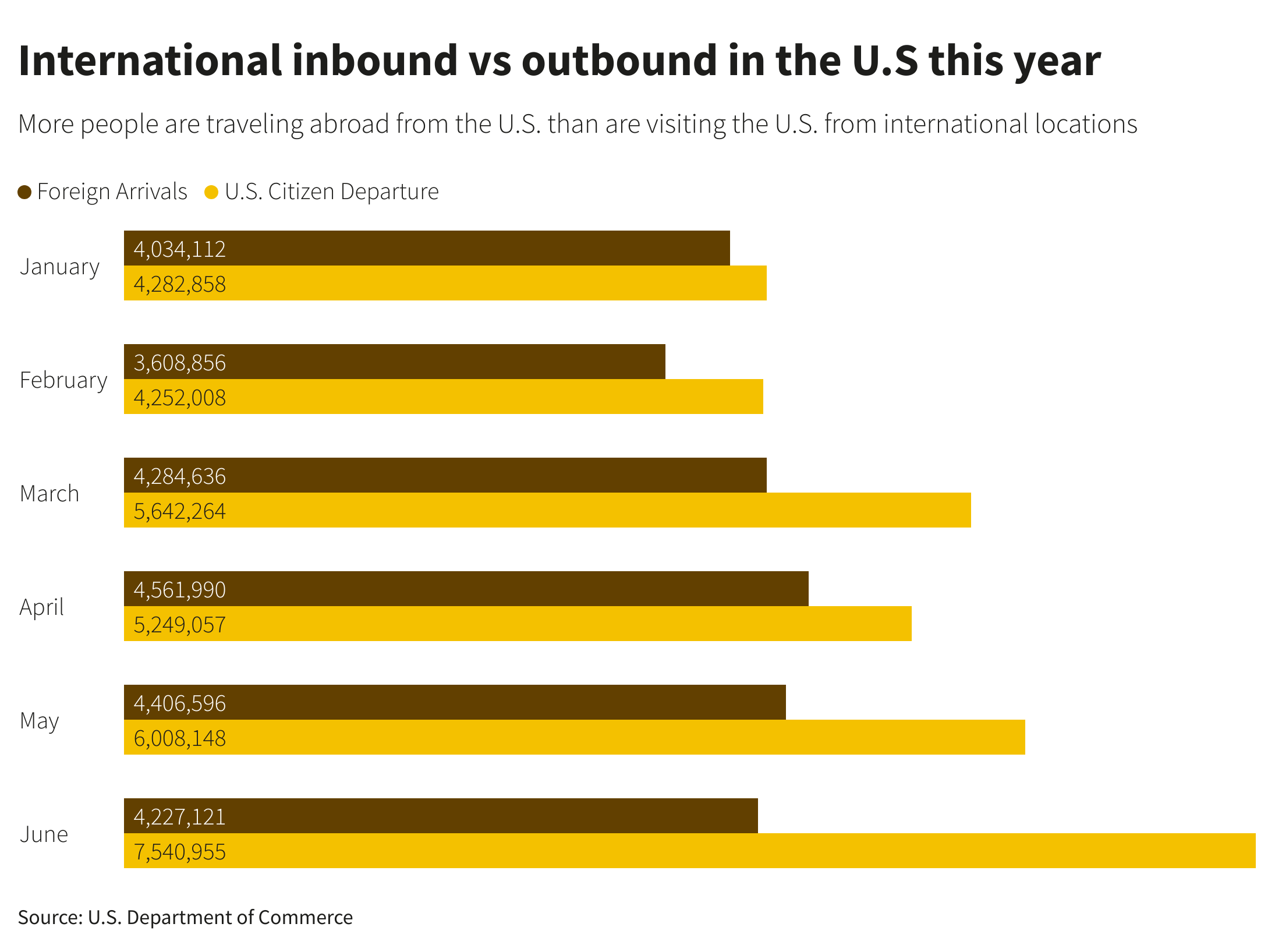 International inbound vs outbound in the U.S this year