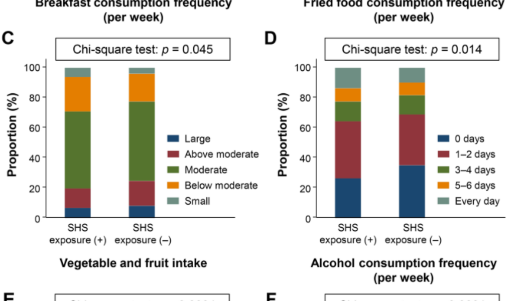 Association of secondhand smoke exposure and health-related lifestyle behaviors among male university employees in Japan - Scientific Reports