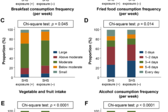 Association of secondhand smoke exposure and health-related lifestyle behaviors among male university employees in Japan - Scientific Reports