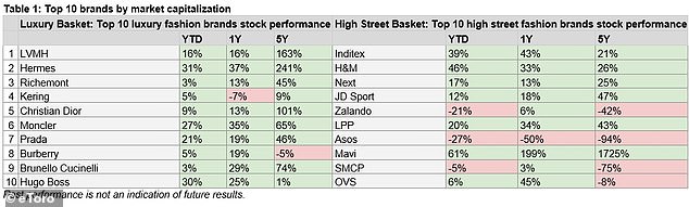 Brands: Top 10 brands by market capitalisation, according to eToro