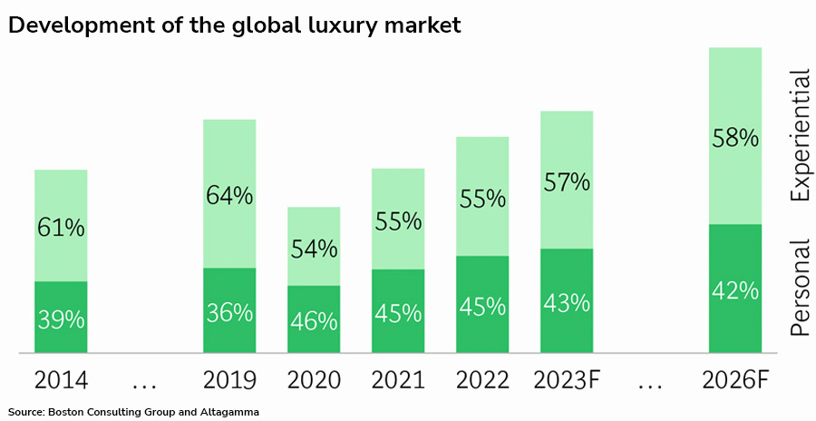 Personal luxury fashion market to boom in Saudi and the UAE