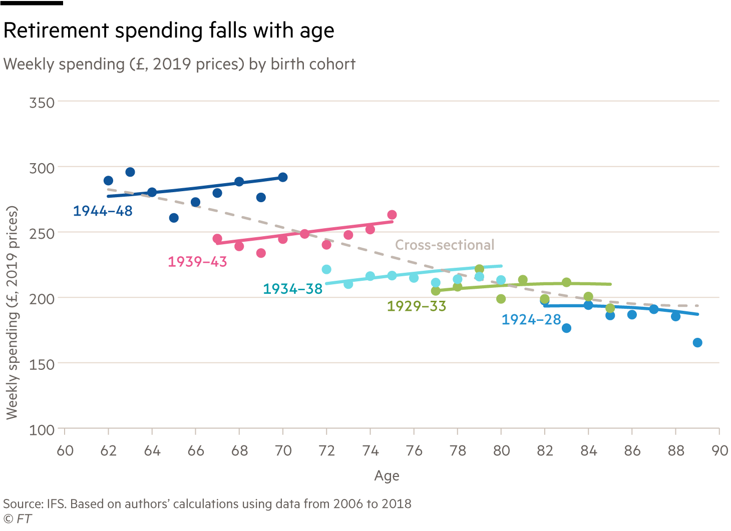 Lex chart showing retirement spending falls with age – weekly spending (£, 2019 prices) by birth cohort