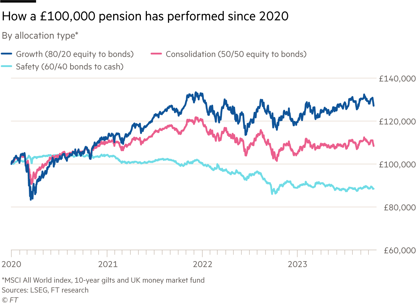 Lex chart showing how a £100,000 pension has performed since 2020 – by allocation type