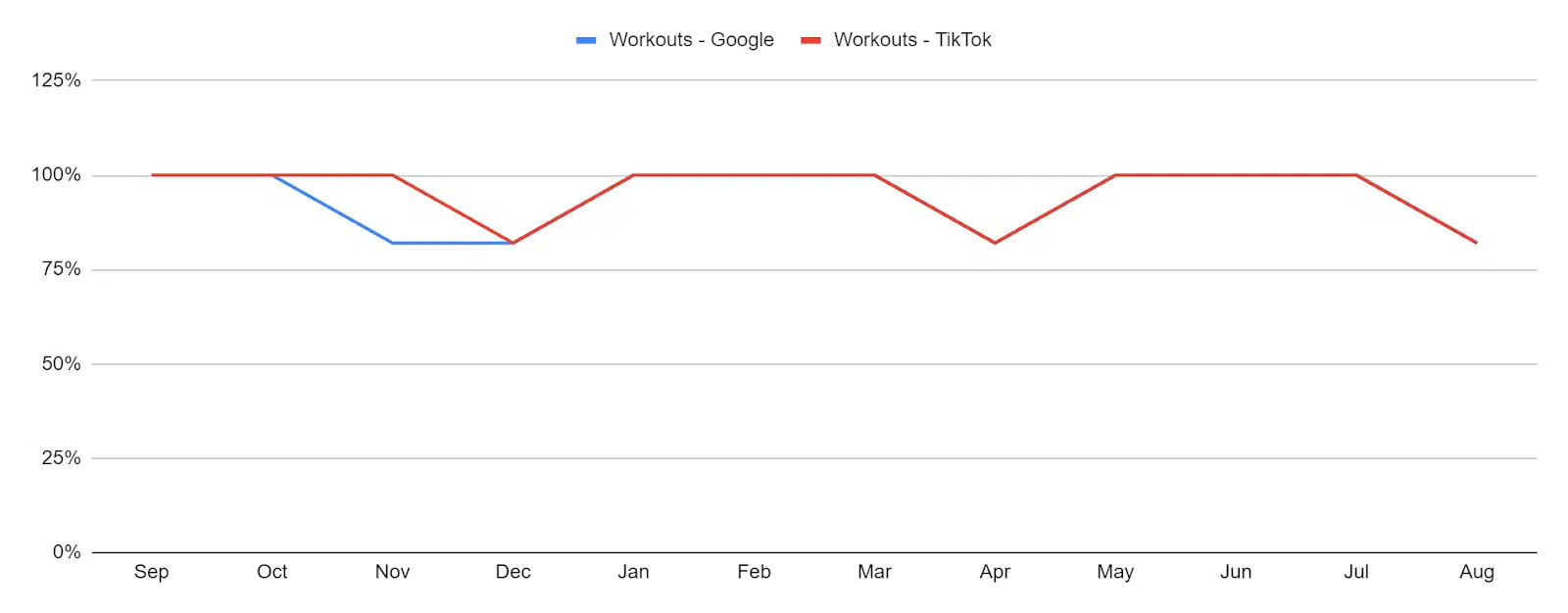 wrokouts - tangential search trends