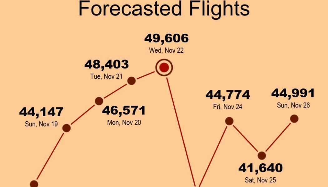 DIA 'bursting at the seams' as busy Thanksgiving travel week approaches