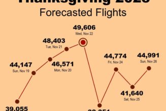 DIA 'bursting at the seams' as busy Thanksgiving travel week approaches