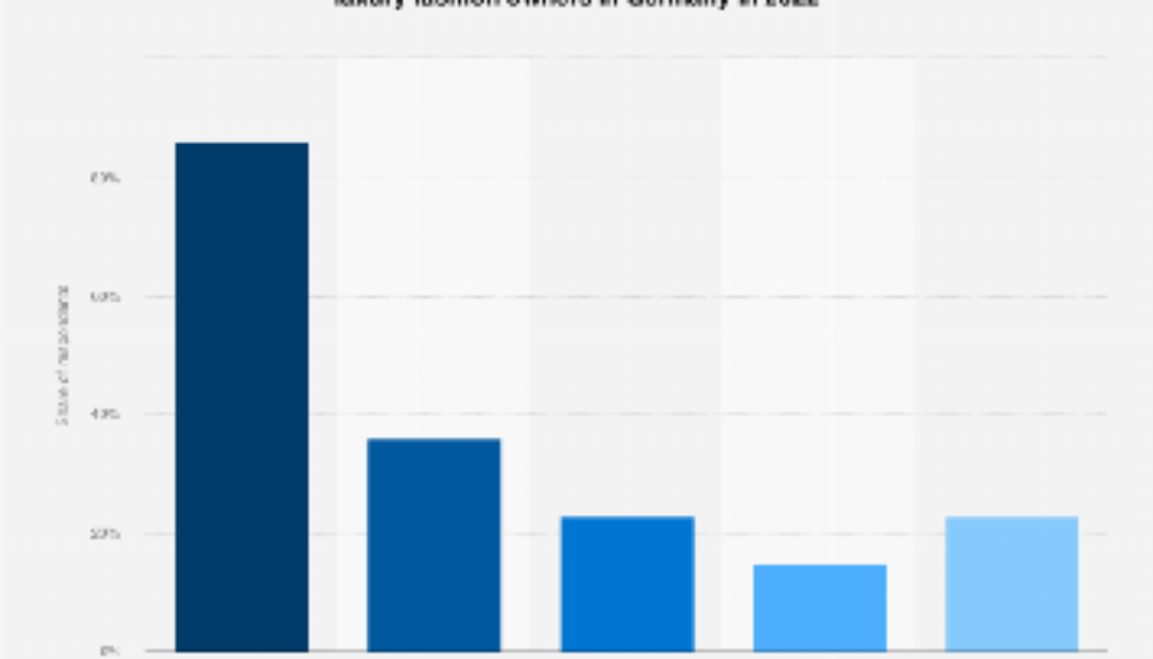 Dolce & Gabbana brand awareness, usage, popularity, loyalty, and buzz among luxury fashion owners in Germany in 2022