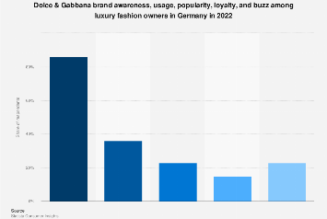 Dolce & Gabbana brand awareness, usage, popularity, loyalty, and buzz among luxury fashion owners in Germany in 2022