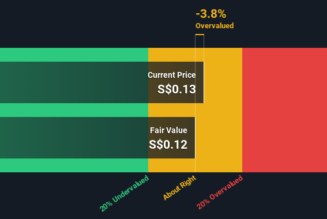 Estimating The Fair Value Of Aspial Lifestyle Limited (Catalist:5UF)