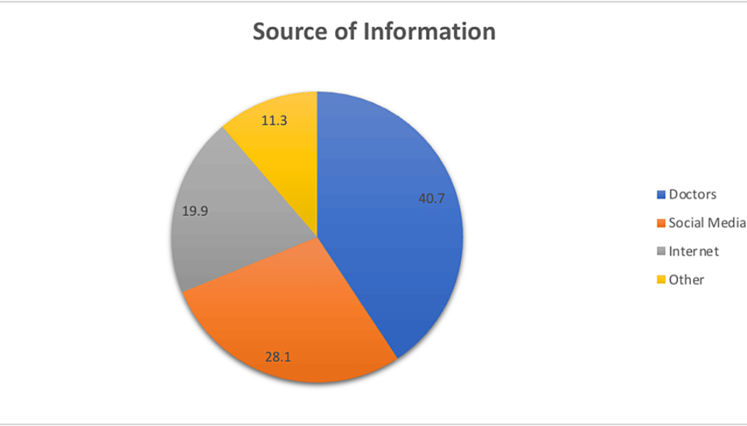 Knowledge, Attitude, and Practice of Lifestyle Modifications Among Saudi Women Diagnosed With Polycystic Ovary Syndrome (PCOS)