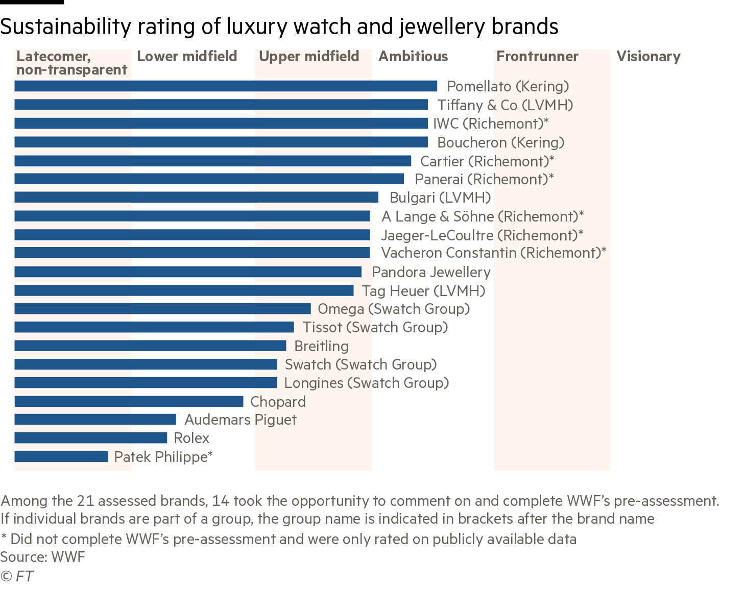 Chart showing sustainability ratings of luxury watch and jewellery brands