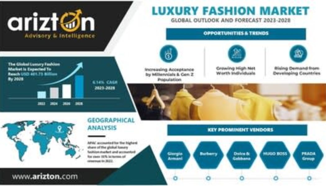 Luxury Fashion Market to Hit $401.73 Billion by 2028, A 2X Growth in the Next 6 Years, Travel & Tourism Opening Up New Avenues in the Market - Arizton