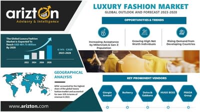 Luxury Fashion Market Research Report by Arizton