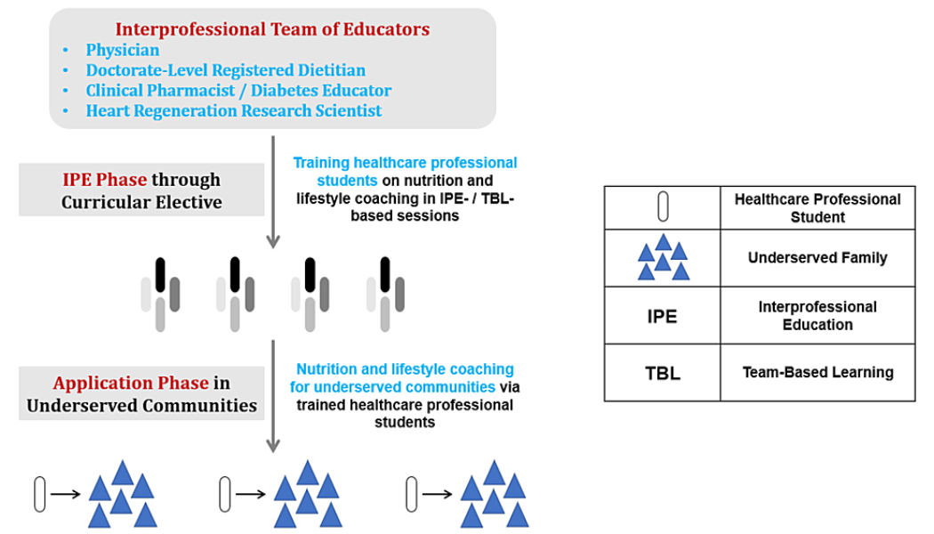 Nutrition and Lifestyle Coaching: An Interprofessional Course for Pharmacy, Medical, and Dietetic Students