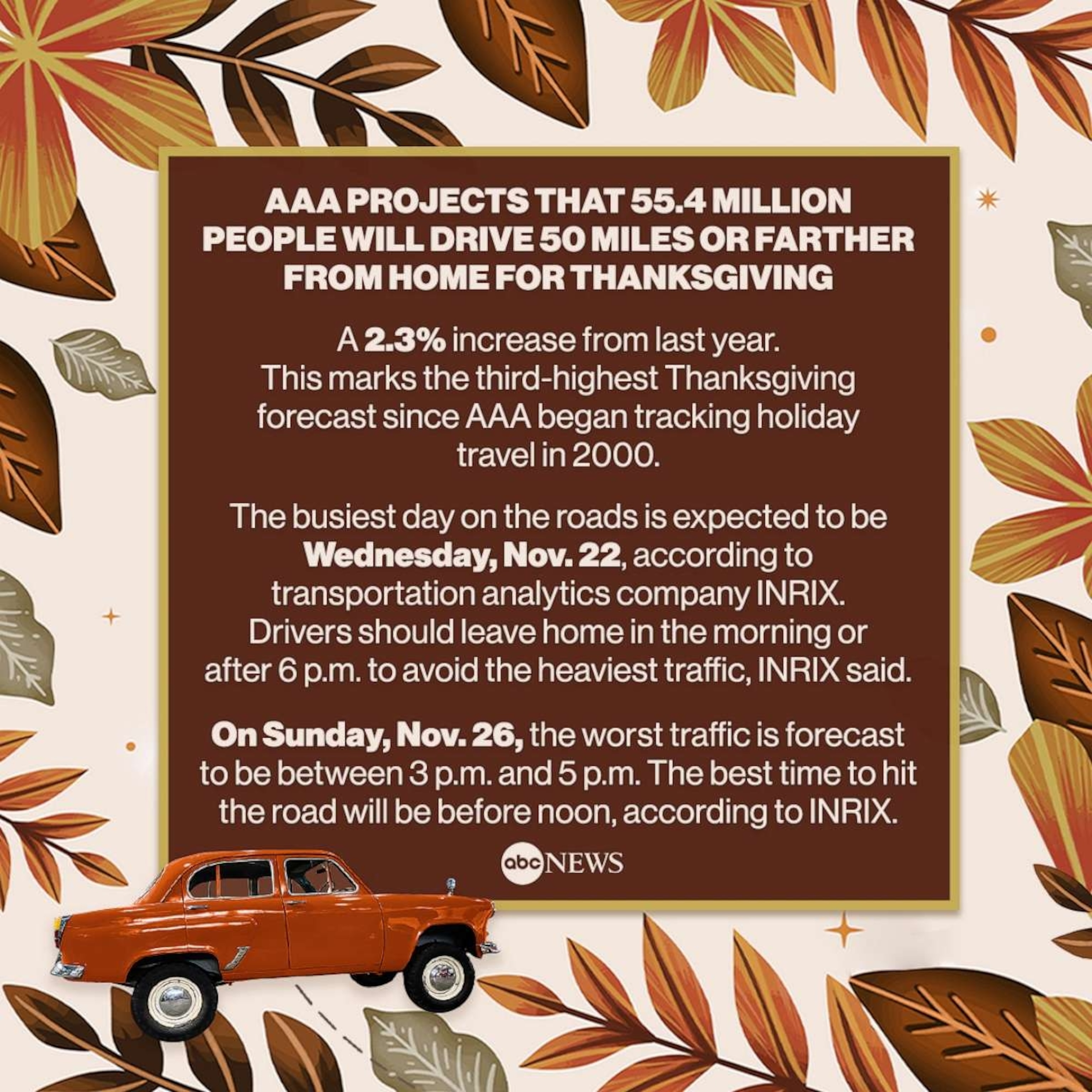 AAA projects that 55.4 million people will drive 50 miles or farther from home for Thanksgiving