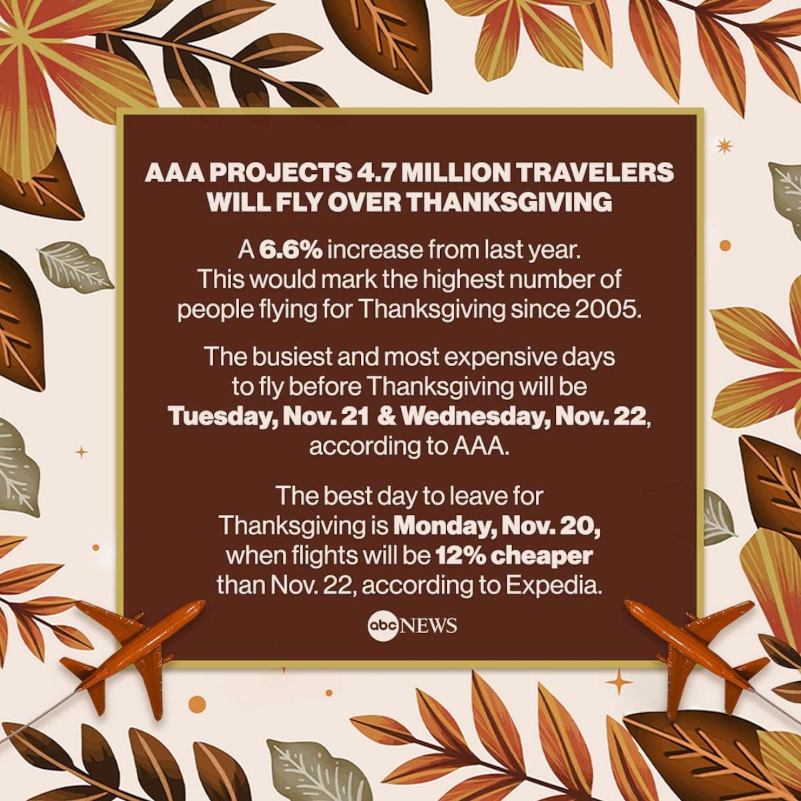 AAA projects 4.7 million travelers will fly over Thanksgiving