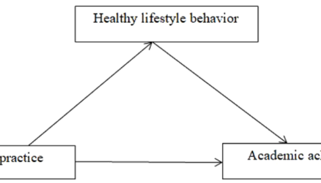 The mediating role of healthy lifestyle behavior in the relationship between religious practice and academic achievement in university students - BMC Psychology