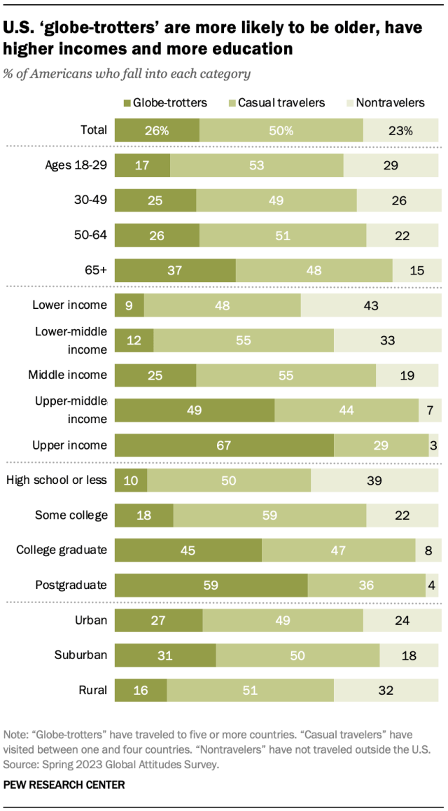 A horizontal stacked bar chart showing that U.S. ‘globe-trotters’ are more likely to be older, have higher incomes and more education.